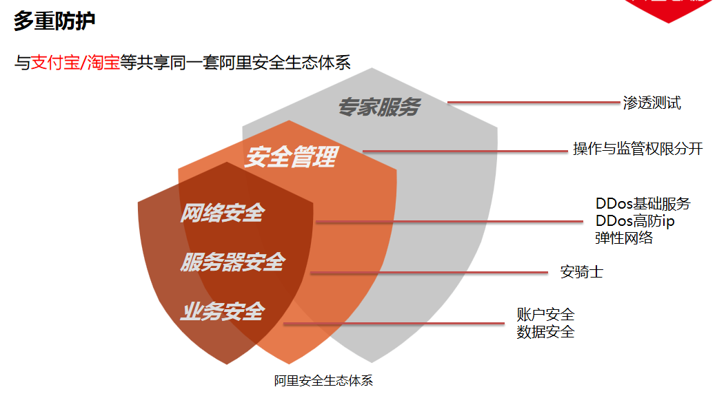 安全-万亿金融级安全体系(图1)