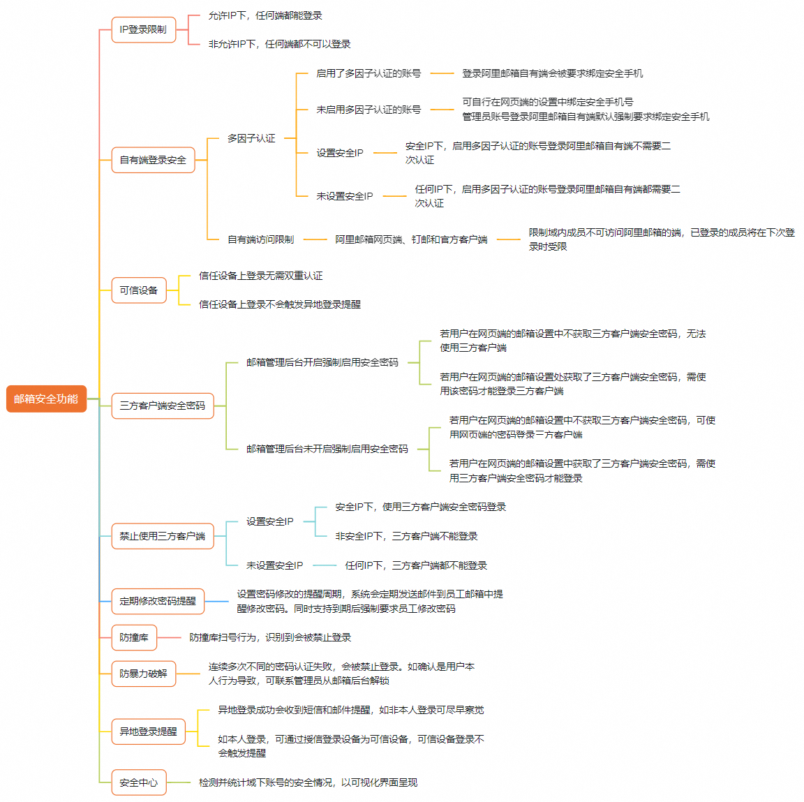 安全-万亿金融级安全体系(图2)