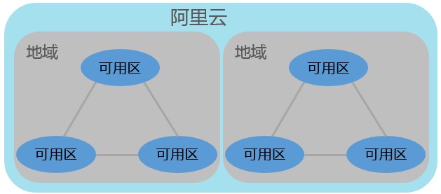 阿里企业邮箱地域和可用区(图1)